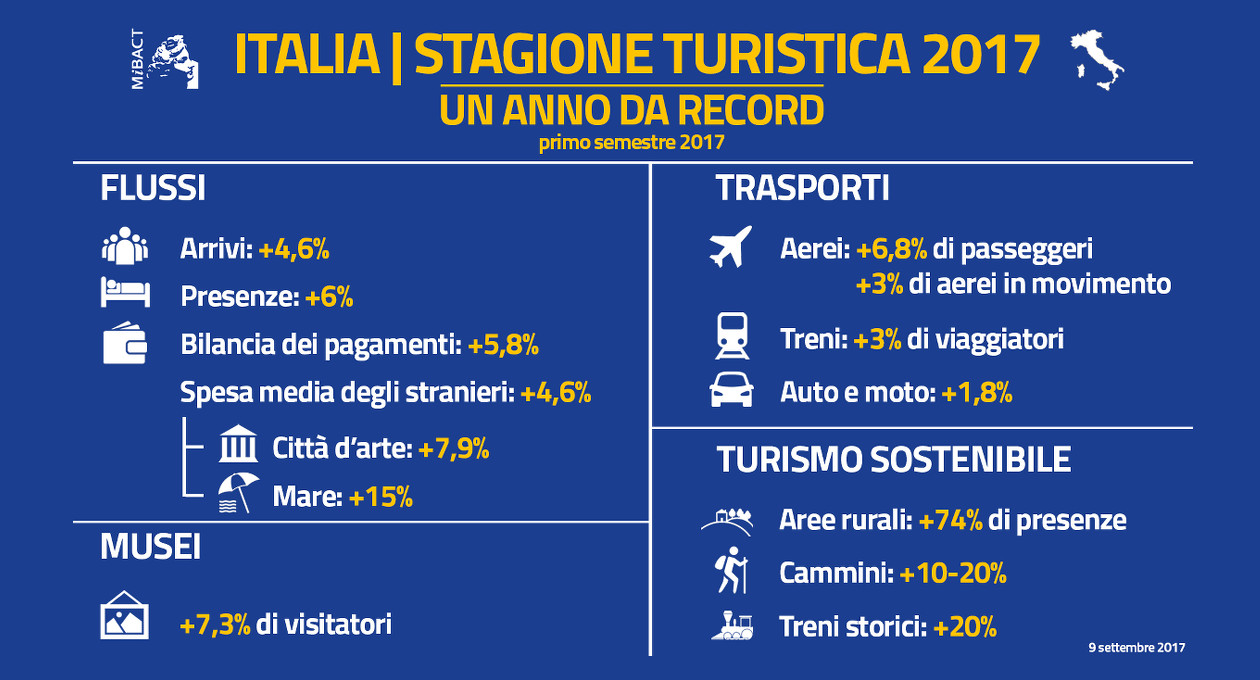 italia estate turismo 2017